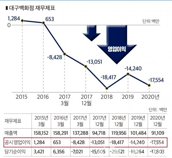  코로나19로 인해 대구백화점 폐점 결정 (부제 : 백화점의 현주소)
