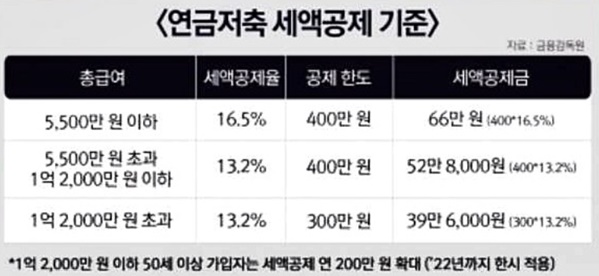  연금저축 펀드의 수익률 및 세액공제 혜택