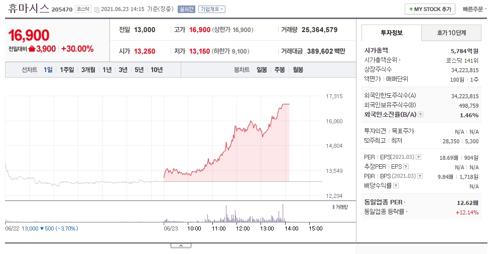  진단키트 관련주 휴마시스 주가 전망