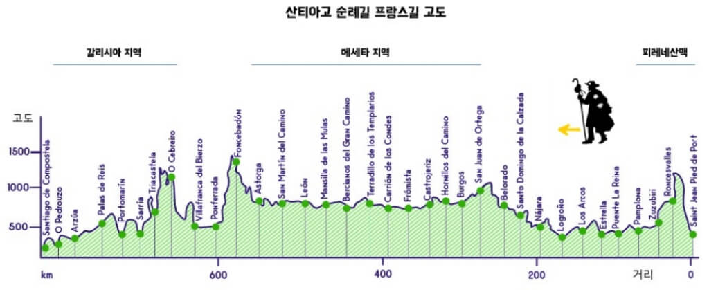 산티아고 순례길 프랑스길 고도 분석 그래프