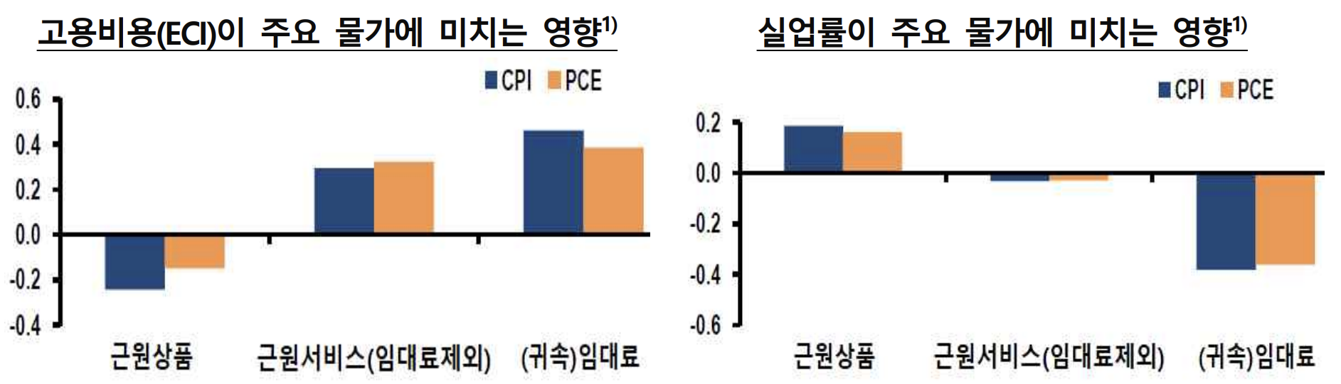 미국 고용비용지수