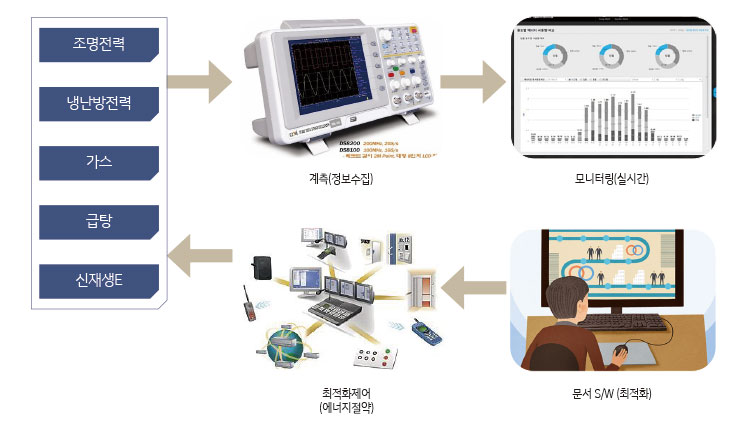  건물에너지관리시스템 BEMS 란 무엇인가요?