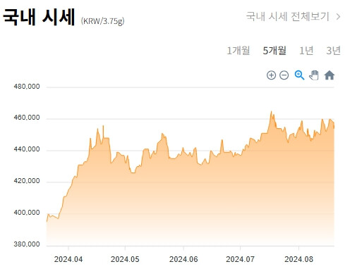 오늘의 금 시세 국내시세