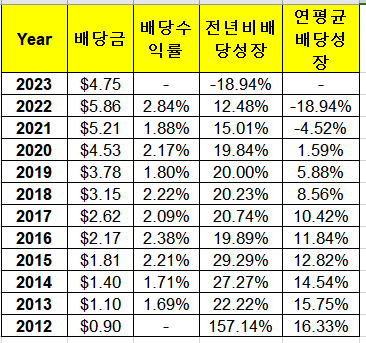 배당성장좋은 리츠 American Tower 주가&#44; 배당지급일&#44; 배당수익률