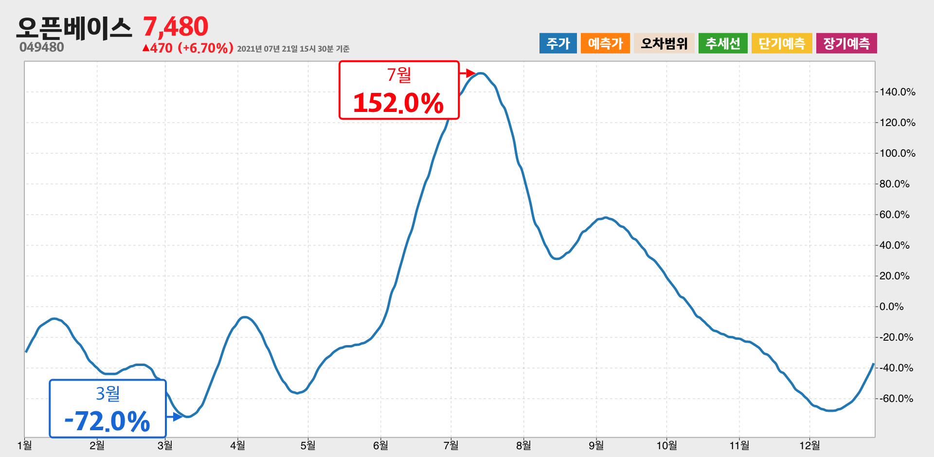 오픈베이스 1년간 통계