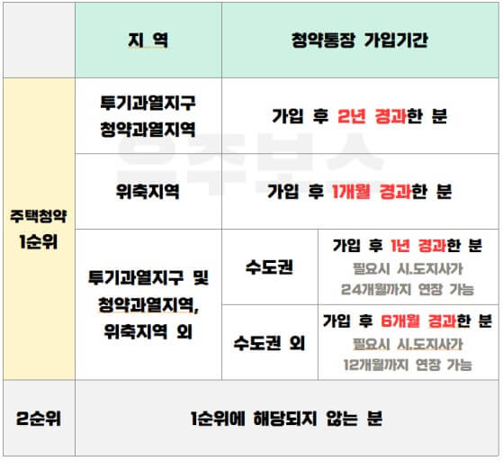 주택청약 1,2순위