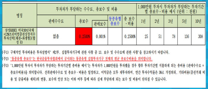 KODEX 미국30년국채+12%프리미엄 총보수