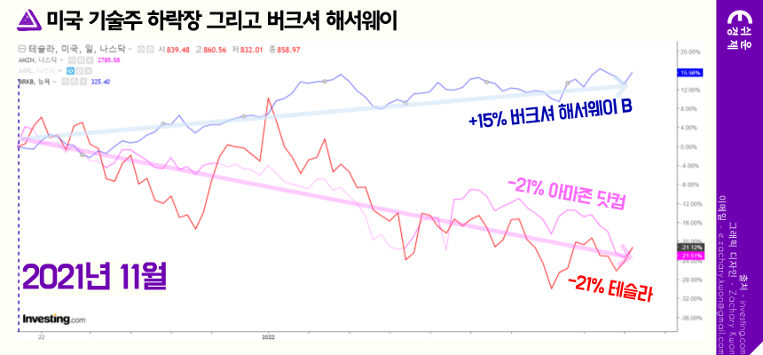 미국 기술주 하락장