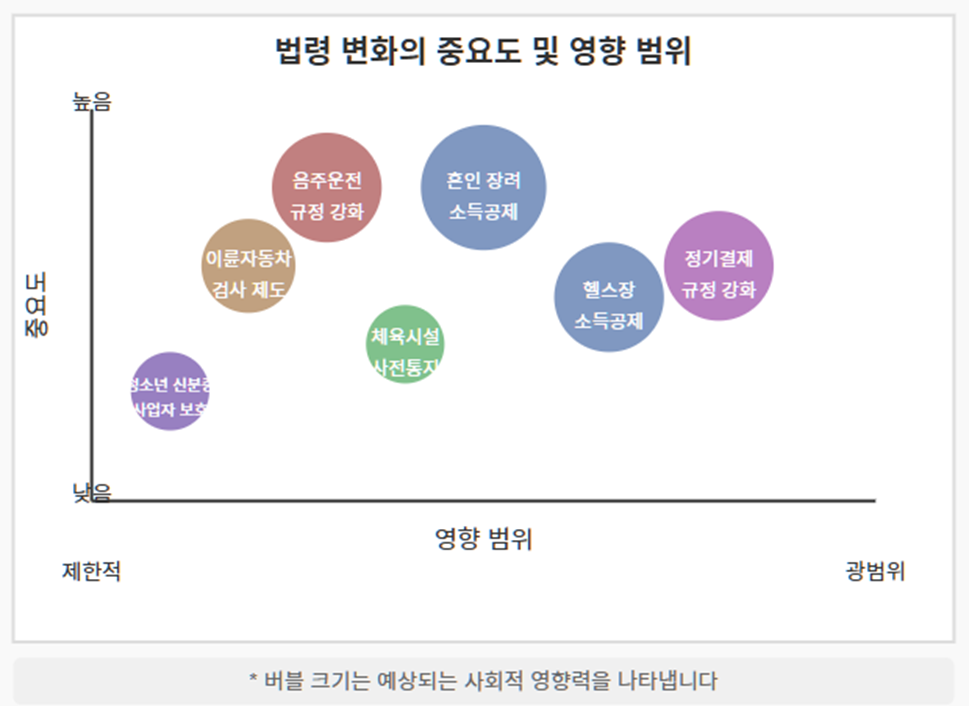 법령 변화의 중요도 및 영향범위