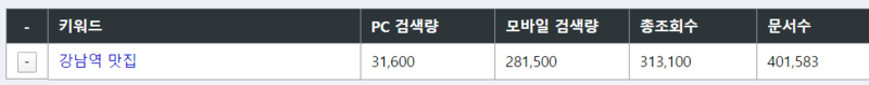  키워드마스터 사용방법 숙지하고 키워드노출도 높이기!