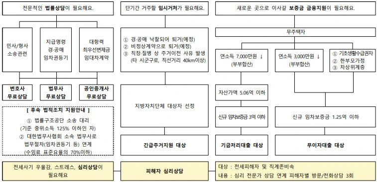 전세피해지원센터