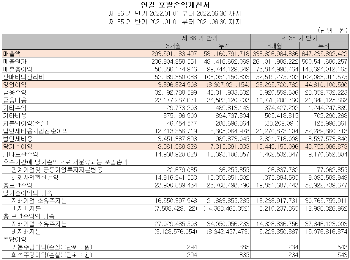 서울반도체 - 손익계산서