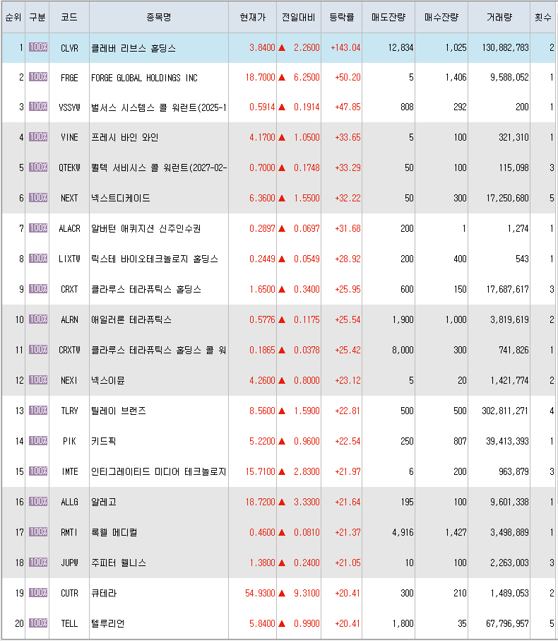  3월25일 미국주식 상승률 상위 종목 TOP 300