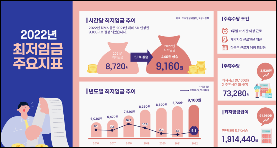  2022 최저임금, 2022 최저임금계산기 알아봅시다!