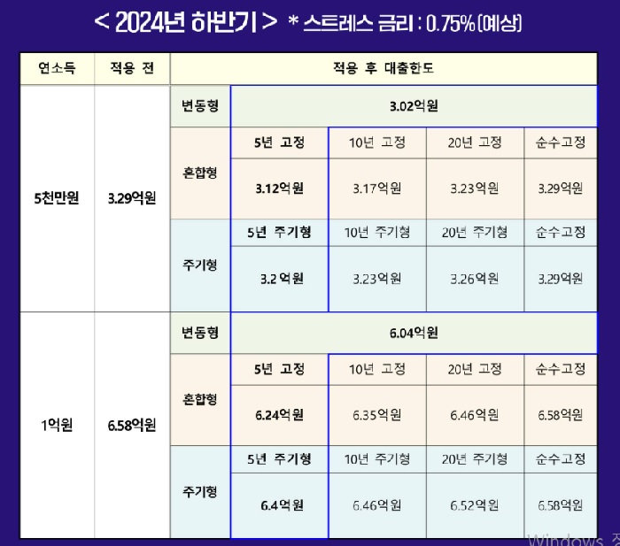 스트레스DSR도입에 따른 대출한도 변화(2024년 하반기)-출처 금융위원회