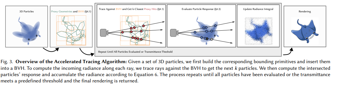 [논문 정리] Gaussian Ray Tracing: Fast Tracing of Particle Scenes (ing)