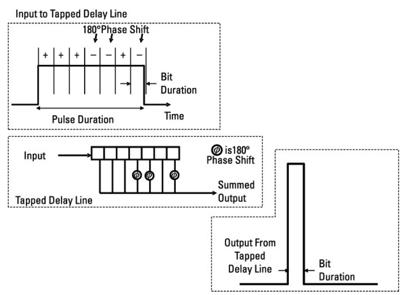 코드화된 펄스는 모든 비트가 tap과 일치할 때에 가장 큰 delay line 출력을 갖는다