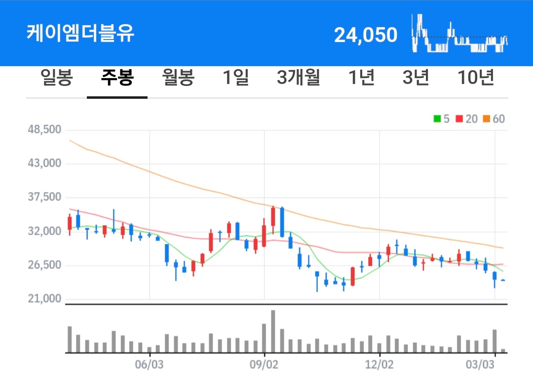 케이엠더블유 주식 차트