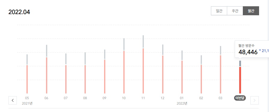 티스토리 블로그 조회수