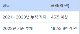  한전 적자의 충격적 이유 팔면서 손해를 보는 이상한 상황, 대체 왜?