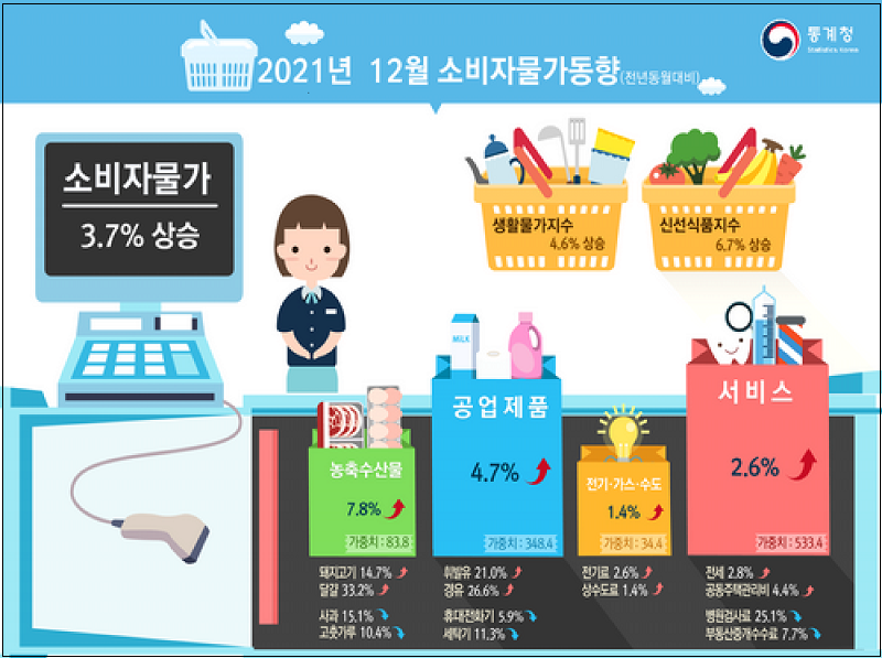  소비자 물가동향 [통계청] ㅣ 외식 물가 10년 3개월 만에 최고