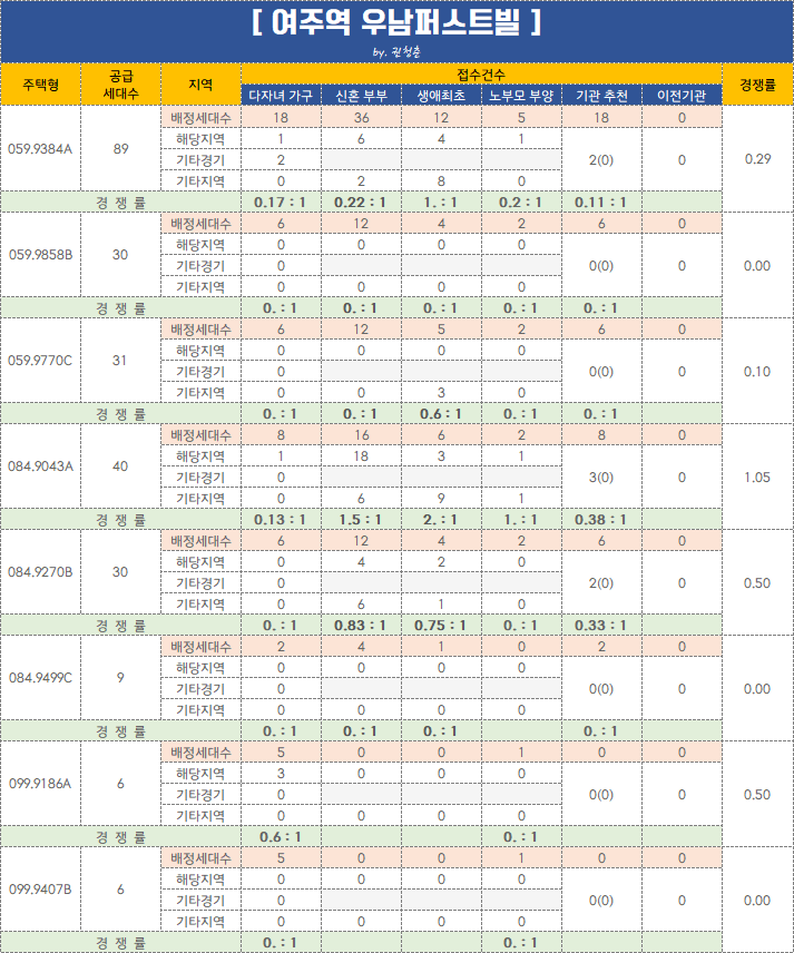  여주역 우남퍼스트빌 / 청룡동 더리체 / 당진수청2 RH2 호반써밋 특별공급 경쟁률 온도차 무엇