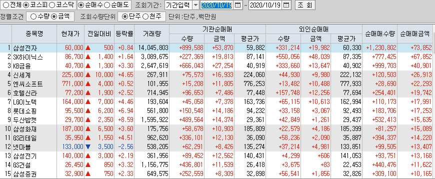 10월19일 코스피 코스닥 외국인 기관 동시 순매수 순매도 상위 종목 TOP 50
