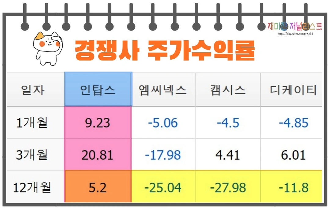 인탑스경쟁사주가수익률