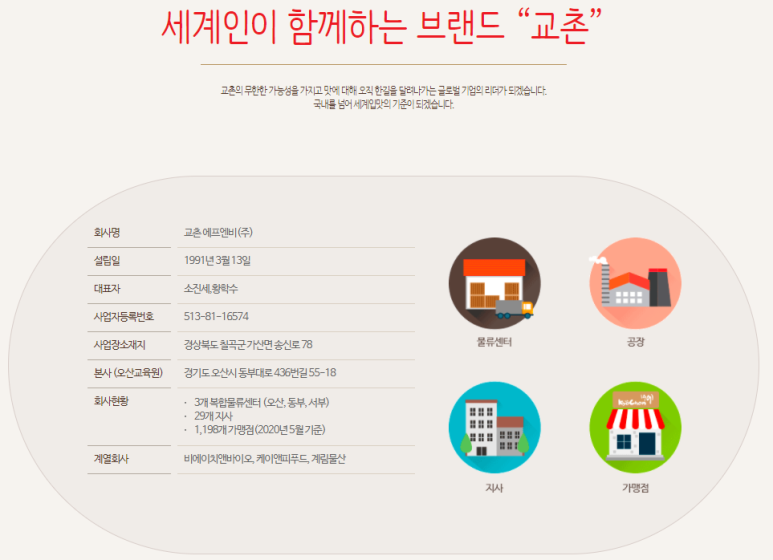  교촌에프엔비 주가 분석(Feat. 교촌 상장, 공모주, 기업개요, 재무제표, 최근 동향)