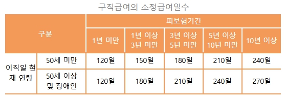 실업급여(구직급여) 신청 방법