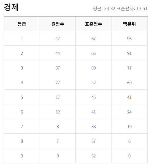 2018 수능 등급컷 원점수 경제