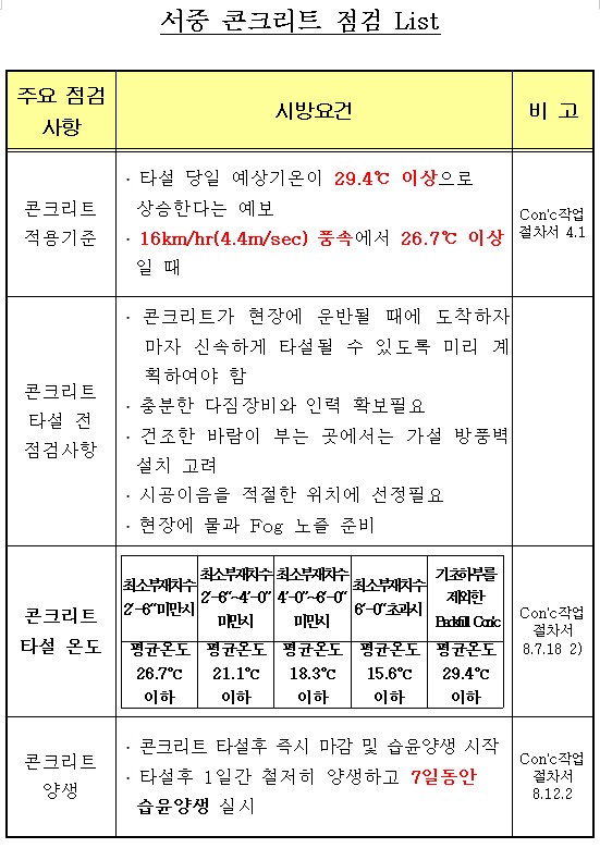 서중 콘크리트 점검표 양식