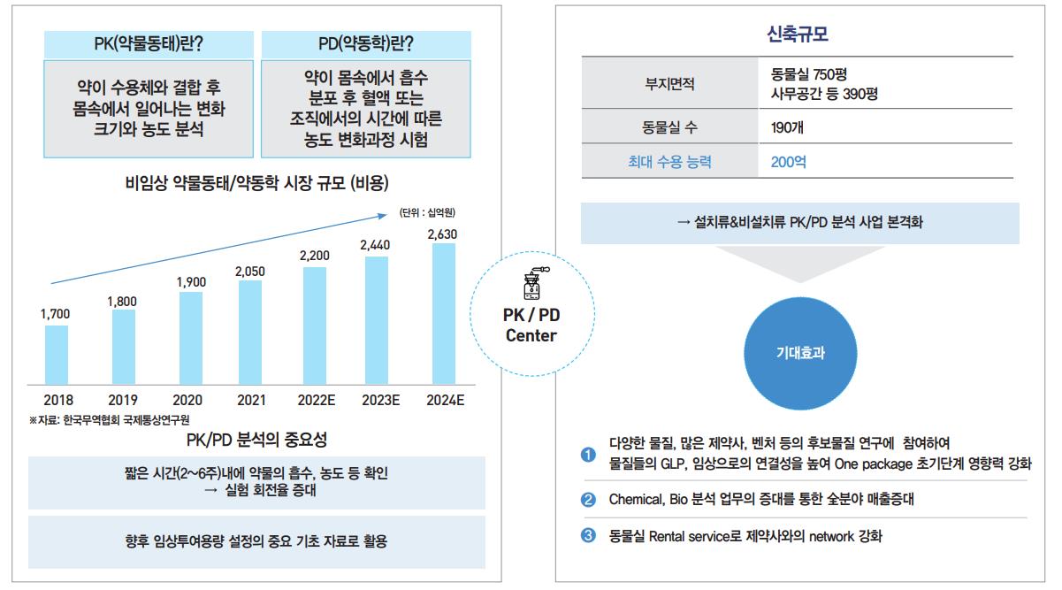 PK/PD센터 설립