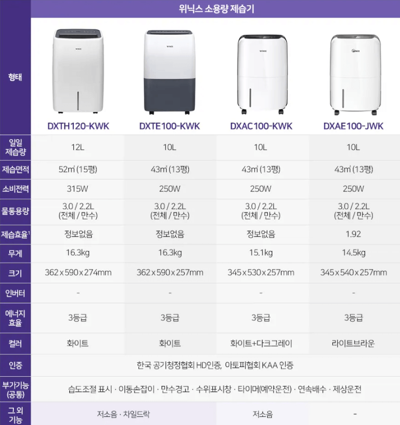 위닉스뽀송, 위닉스제습기, 위닉스뽀송 소용량 제습기 비교