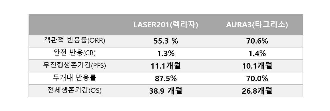 렉라자와 타그리소의 임상시험 성적 비교