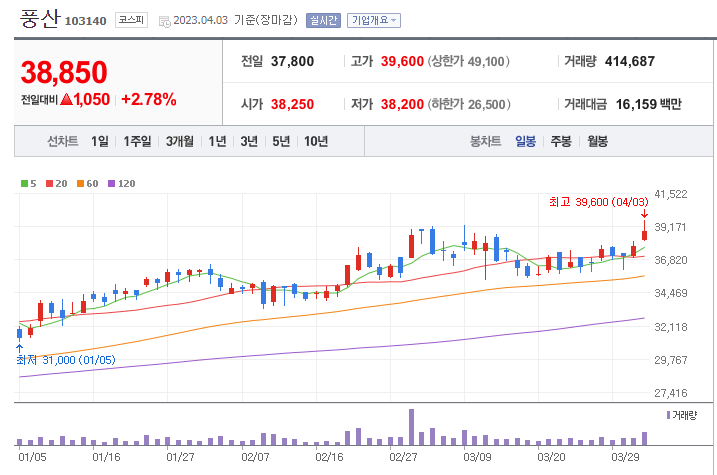 풍산 일봉 차트