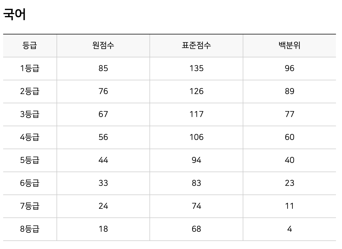 2023년 9월 모의고사 등급컷 고1 유웨이