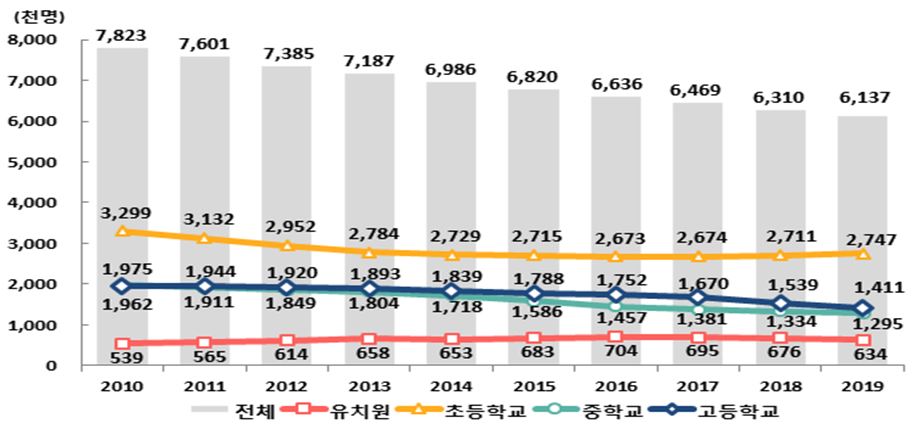 2010년부터 2019년 까지 학생 수의 변화 추이 그래프 : 출처 - 교육부 홈페이지