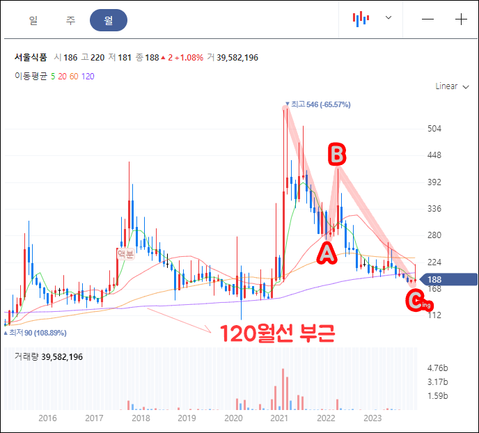서울식품 120월선