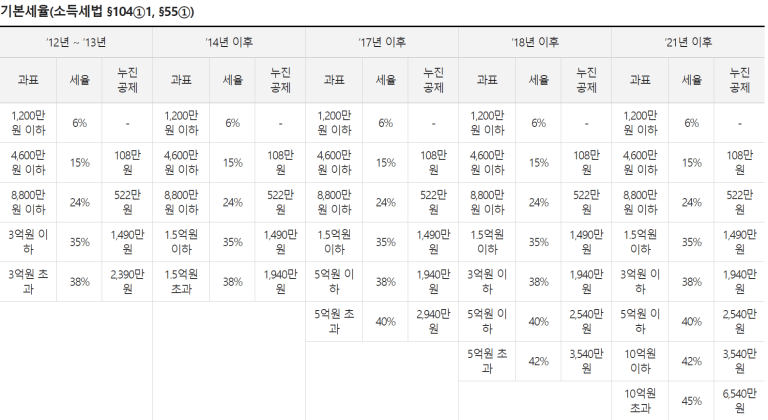  양도소득세 중과 에 대한 자세한 이야기 정리 :: 양도소득세 중과 시행 최고 75% 칠십오프로