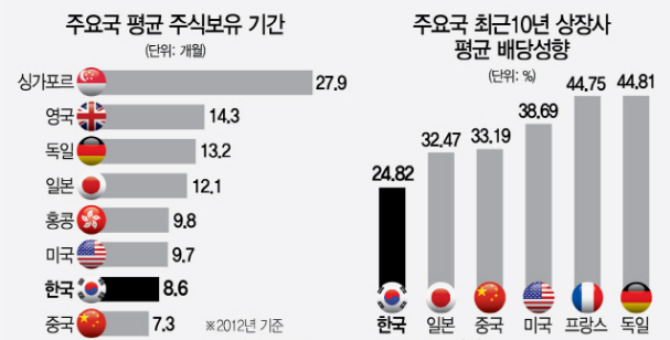  [ 주식 투자 ] 주식 장기 투자에 대해서 알아보기