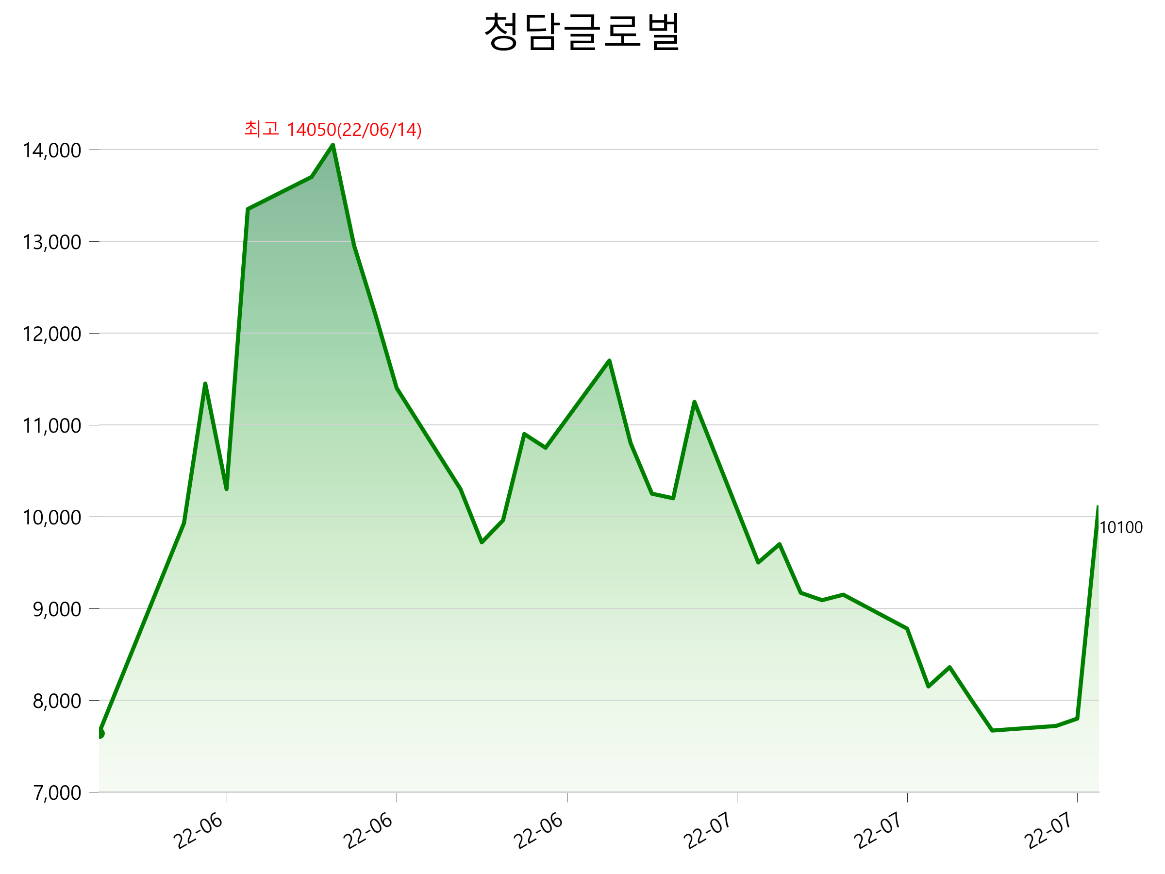  청담글로벌 주가 급등 이유는?
