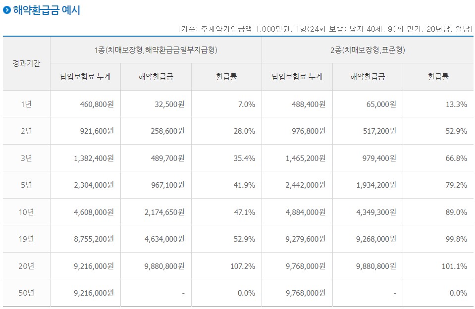 백세시대NH치매보험-해약환급금액예시1&#44;2종