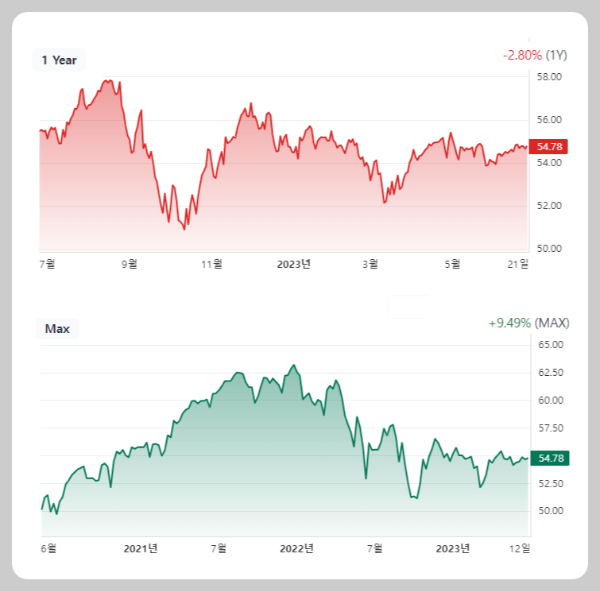 JEPI ETF Stock Chart 최근 1년 (위)&#44; 전체 기간 (아래)