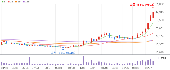 SBS 주봉차트