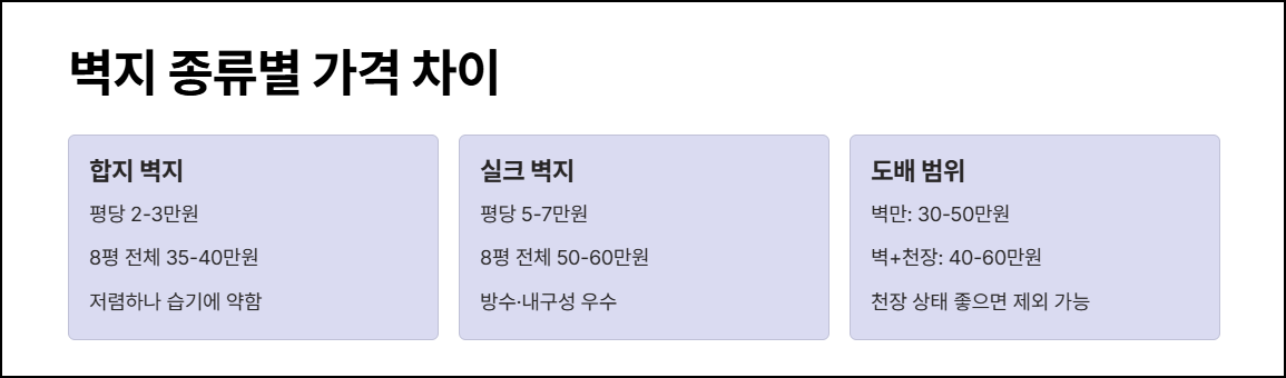 8평 원룸 도배 비용