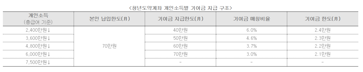 청년점프계좌_개인소득에따라_기부금_지불구조
