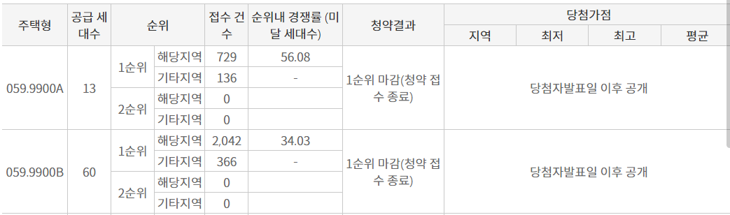 59타입 1순위 경쟁률