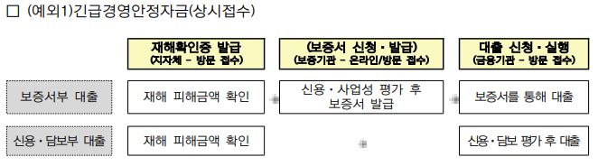 소상공인 정책자금 대리대출 신청방법 및 절차