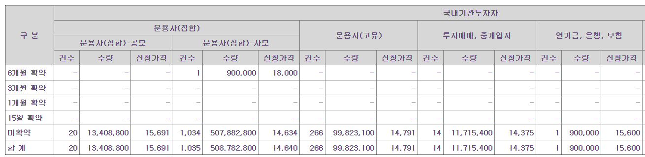 닷밀 공모주 수요예측결과 상장일